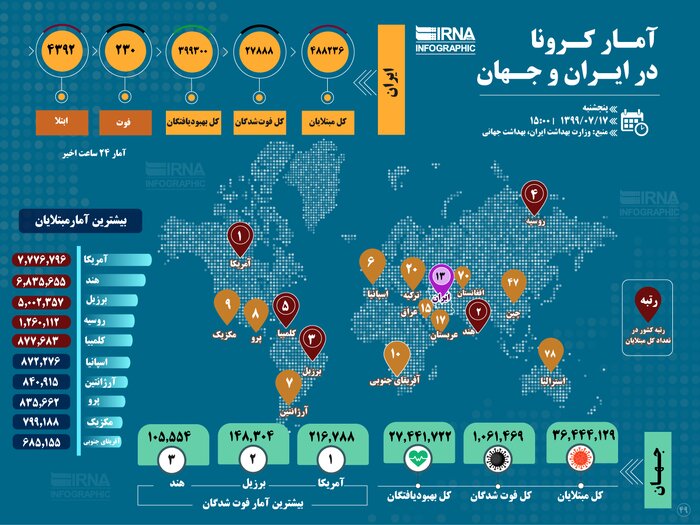 آمار کرونا در ایران و جهان (۱۳۹۹/۰۷/۱۷)