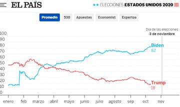 نظرسنجی رسانه اسپانیایی: هنوز نمی‌توان بایدن را پیروز انتخابات دانست