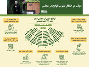 دولت در انتظار تصویب لوایح در مجلس