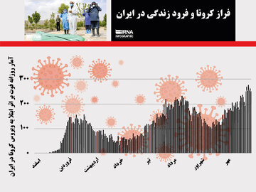 فراز کرونا و فرود زندگی