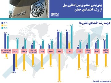 پیش‌بینی صندوق بین‌المللی پول از رشد اقتصادی جهان