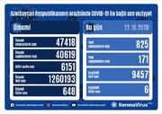 بالاترین شاخص ابتلای روزانه به کووید ۱۹ در جمهوری  آذربایجان به ثبت رسید