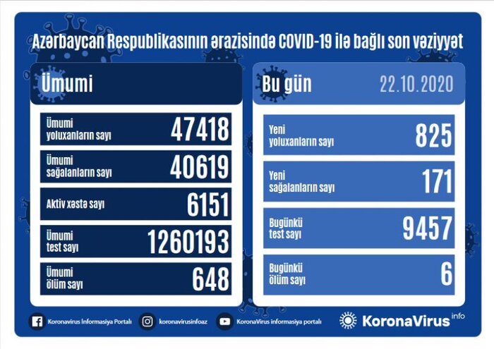 بالاترین شاخص ابتلای روزانه به کووید ۱۹ در جمهوری  آذربایجان به ثبت رسید