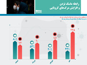 رابطه ماسک نزدن و افزایش مرگ‌های کرونایی