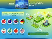 سهم انرژی‌های تجدیدپذیر در تولید برق