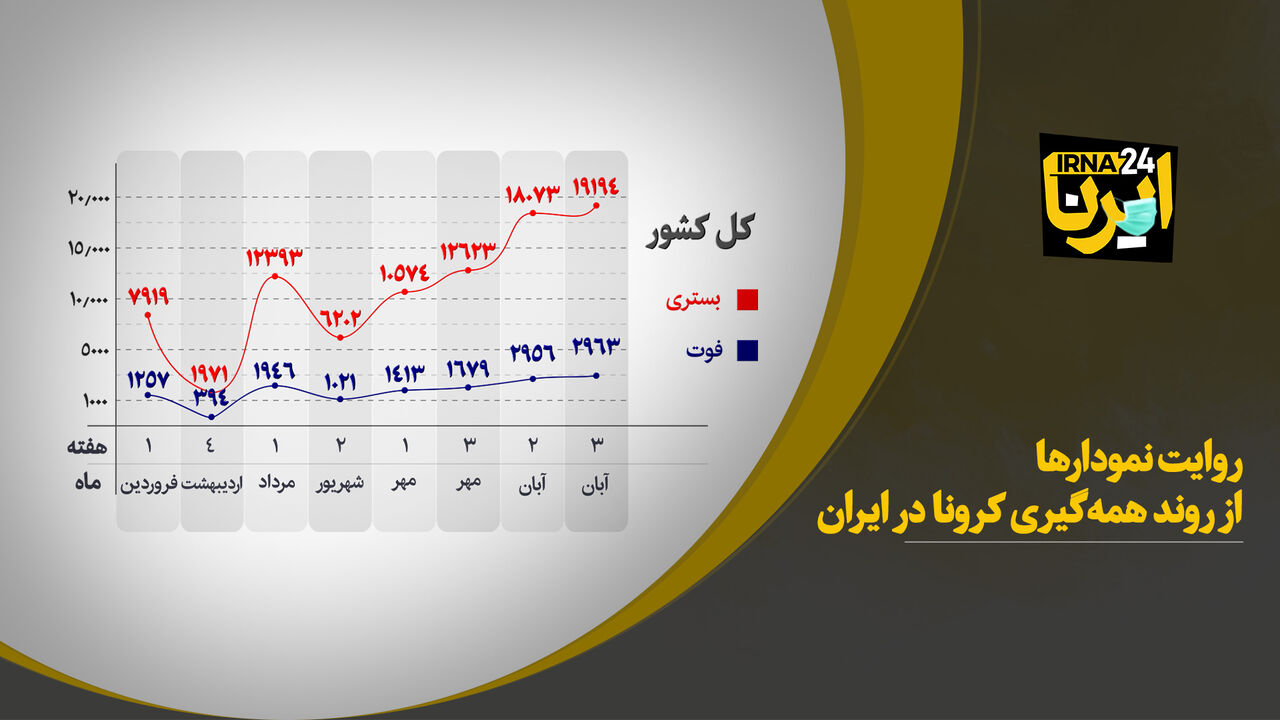 روایت نمودارها از روند همه‌گیری کرونا در ایران