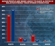 احتمال بروز سکته مغزی ناشی از کووید-۱۹ در آسیایی‌ها بیشتر است