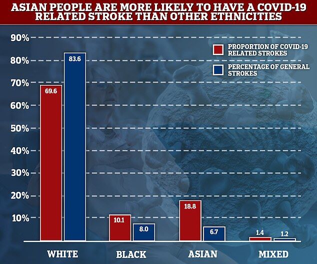 احتمال بروز سکته مغزی ناشی از کووید-۱۹ در آسیایی‌ها بیشتر است
