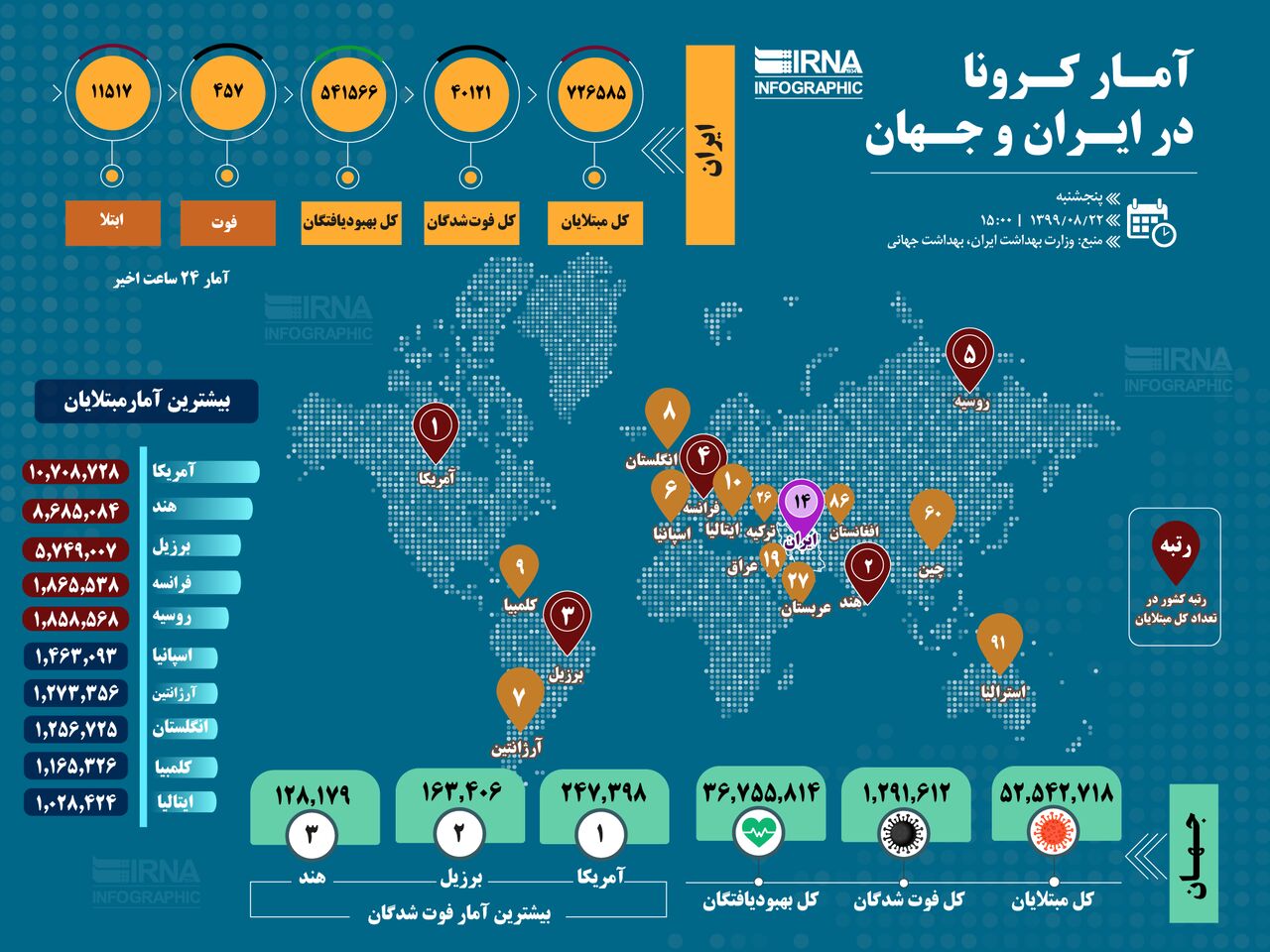 آمار کرونا در ایران و جهان (۱۳۹۹/۰۸/۲۲)