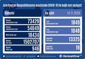 ثببت بالاترین رکورد ابتلا به کرونا در جمهوری آذربایجان 