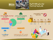 دولت برای مقابله با کرونا چقدر هزینه کرده است؟