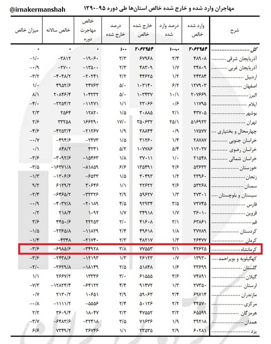 روایت آماری مهاجرت کرمانشاهی‌ها 5