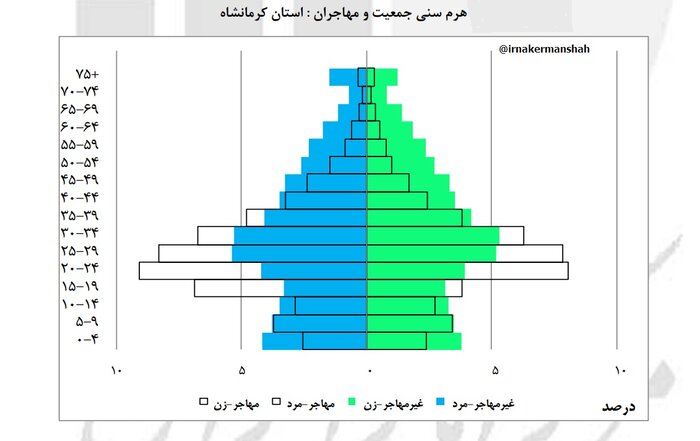 روایت آماری مهاجرت کرمانشاهی‌ها 7