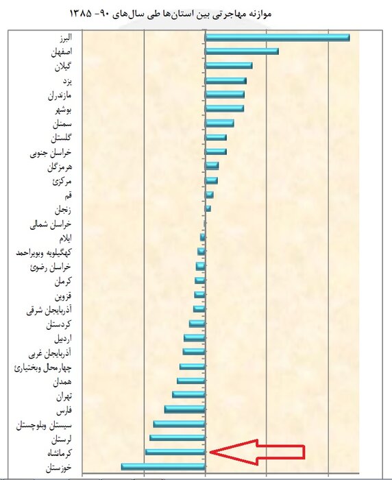 روایت آماری مهاجرت کرمانشاهی‌ها 4