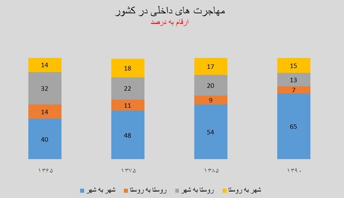 روایت آماری مهاجرت کرمانشاهی‌ها 2