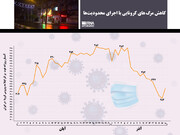 کاهش مرگ‌های کرونایی با اجرای محدودیت‌ها