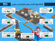 کارنامه تولید گاز در میدان مشترک پارس جنوبی