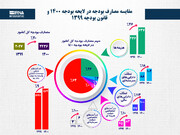  مقایسه مصارف بودجه در لایحه بودجه ۱۴۰۰ و قانون بودجه ۱۳۹۹