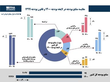 مقایسه منابع بودجه در لایحه بودجه ۱۴۰۰ و قانون بودجه ۱۳۹۹