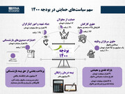 مقابله با فقر مطلق در لایحه بودجه ۱۴۰۰