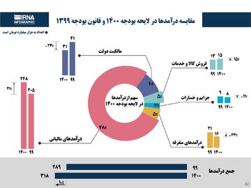 مقایسه درآمدها در لایحه بودجه ۱۴۰۰ و قانون بودجه ۱۳۹۹