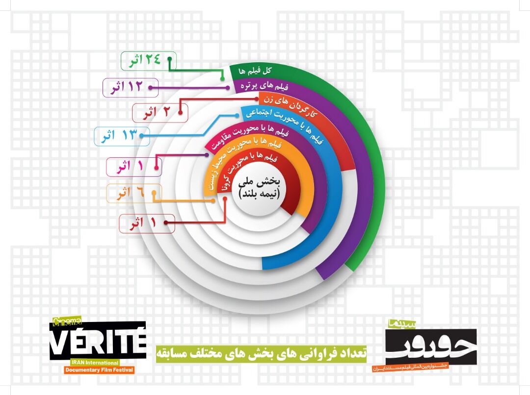 مشاركة محلية واسعة في مهرجان سينما الحقيقة الرابعة عشرة
