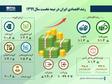رشد اقتصادی ایران در نیمه نخست سال ۱۳۹۹