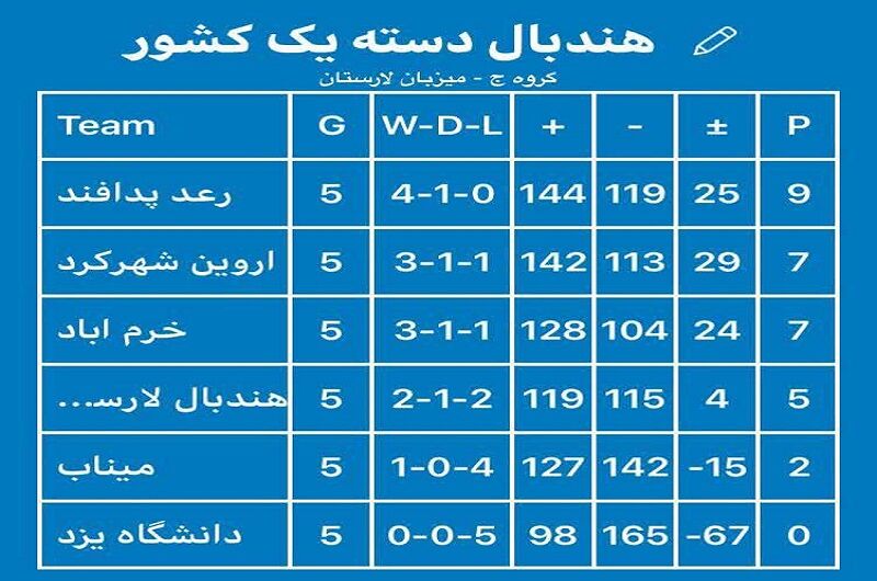 تیم‌های صعود کننده به مرحله بعدی هندبال لیگ دسته یک مشخص شدند