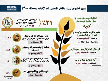 سهم کشاورزی و منابع طبیعی در لایحه بودجه ۱۴۰۰