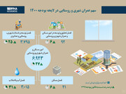 سهم عمران شهری و روستایی در لایحه بودجه ۱۴۰۰