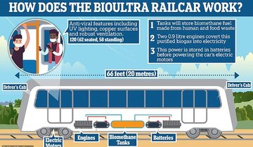 قطارهای آینده انگلیس با گاز حاصل از فضولات انسانی و حیوانی کار می‌کنند