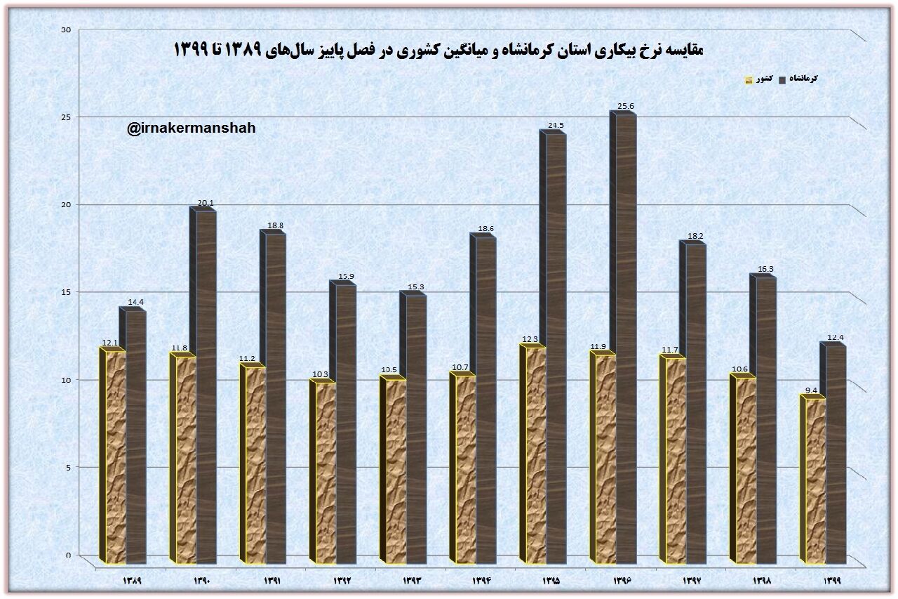 نرخ بیکاری کرمانشاه، کمترین رقم در ۱۰ سال اخیر