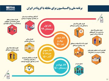 برنامه ملی واکسیناسیون برای مقابله با کرونا در ایران