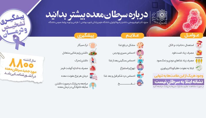 سرطان معده صدرنشین مرگ‌های سرطانی ایران/ ابتلای ۱۵ هزار بیمار جدید