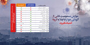 عوارض مسمومیت آلودگی هوا را با علائم کرونا اشتباه نگیرید