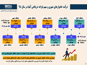 درآمد خانوارهای شهری و سهم یارانه دریافتی آنها در سال ۹۸