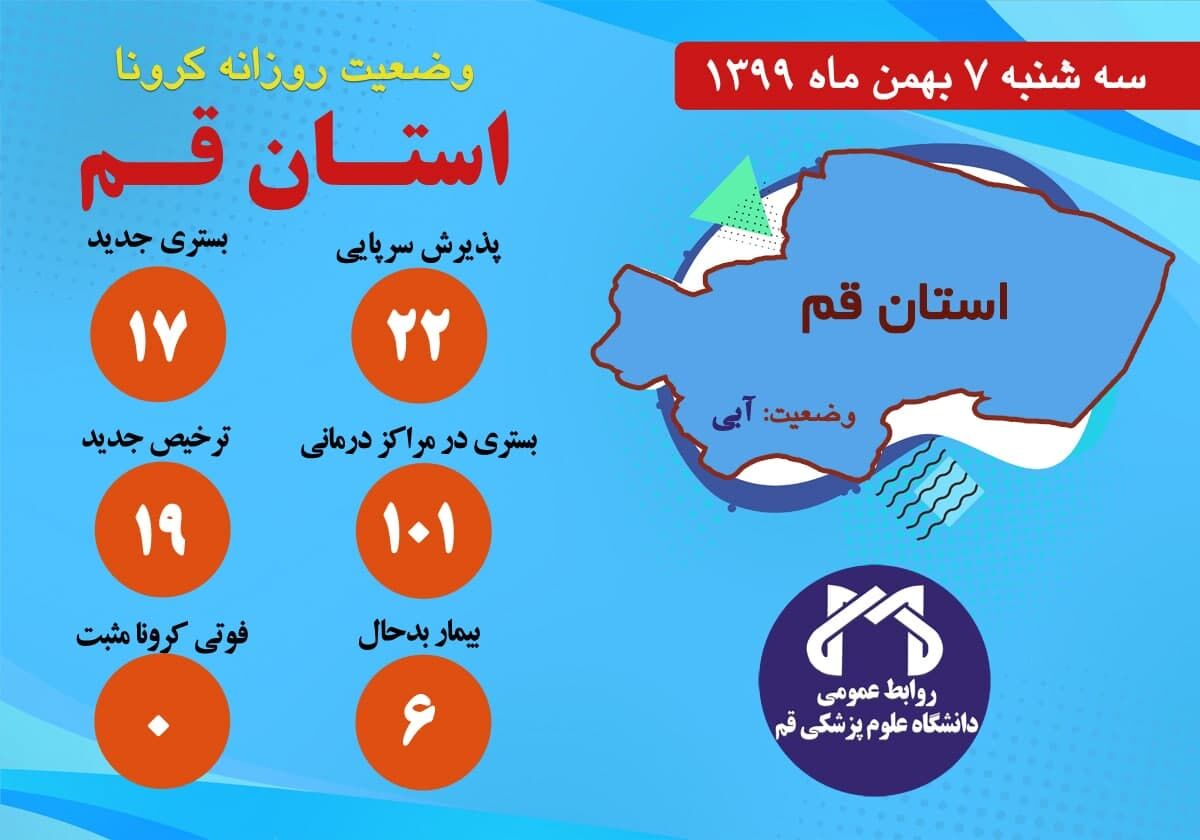 ۱۰۱ تَن بیمار کرونایی در قم بستری هستند