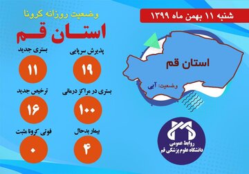 رئیس علوم پزشکی: ۱۰۰ بیمار کرونایی در قم بستری هستند