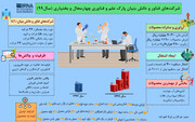 اینفوگرافیک: شرکت‌های فناور و دانش بنیان چهارمحال و بختیاری