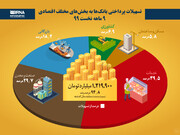 تسهیلات پرداختی بانک‌ها به بخش‌های مختلف اقتصادی