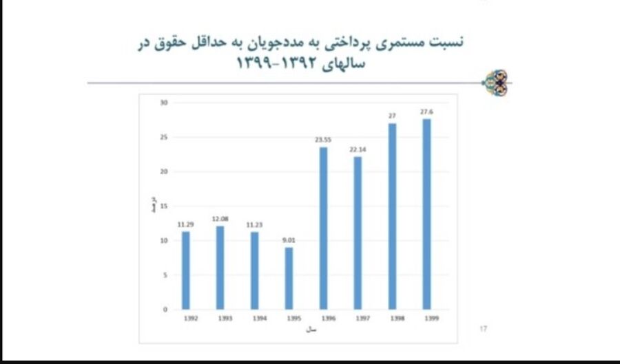 افزایش ۴ تا ۸ برابری مستمری مددجویان در دولت تدبیر و امید