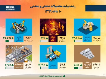 رشد تولید محصولات صنعتی و معدنی