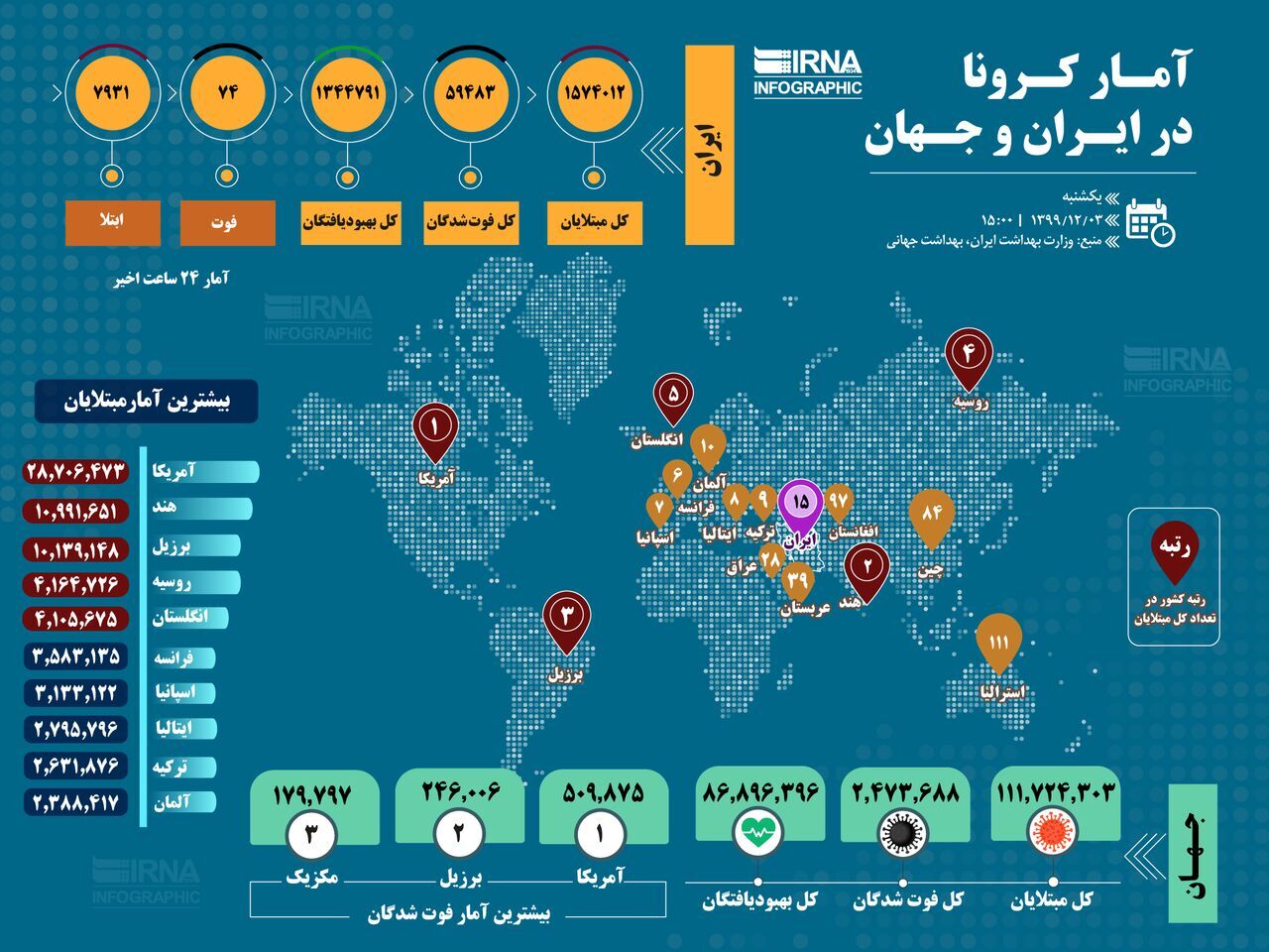 آمار کرونا در ایران و جهان (۱۳۹۹/۱۲/۰۳) آمار کرونا در ایران و جهان (۱۳۹۹/۱۲/۰۳)