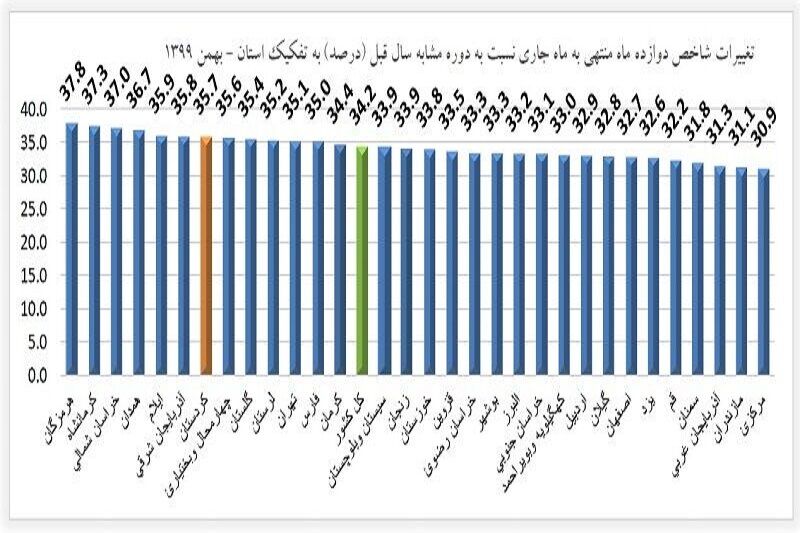 کردستان در تورم ماهانه، استان بیست و یکم کشور شد
