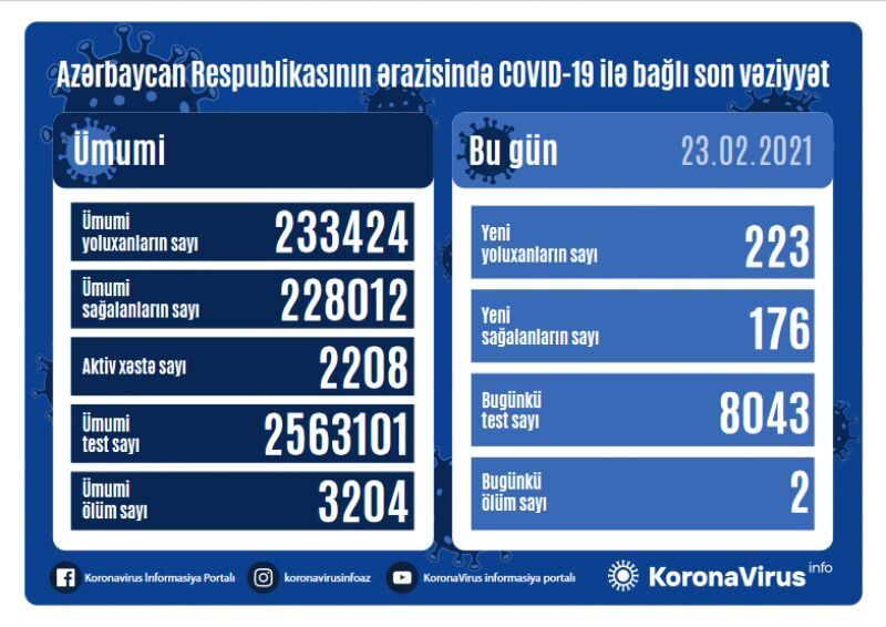 افزایش موارد ابتلای روزانه به کووید -۱۹ در جمهوری آذربایجان