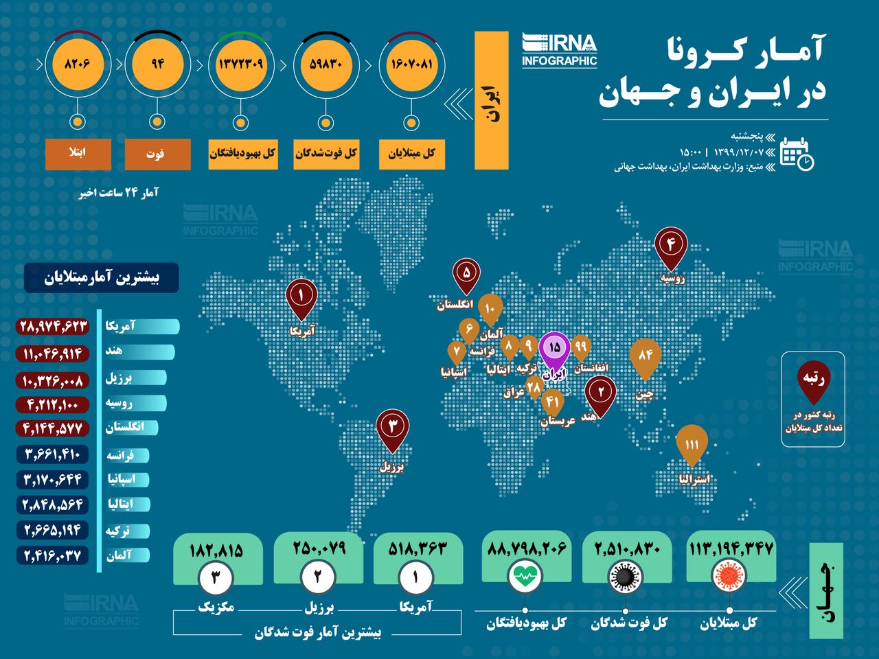 آمار کرونا در ایران و جهان (۱۳۹۹/۱۲/۰۷)