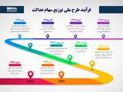 فرآیند طرح ملی توزیع سهام عدالت