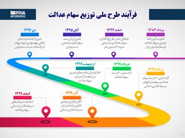 فرآیند طرح ملی توزیع سهام عدالت