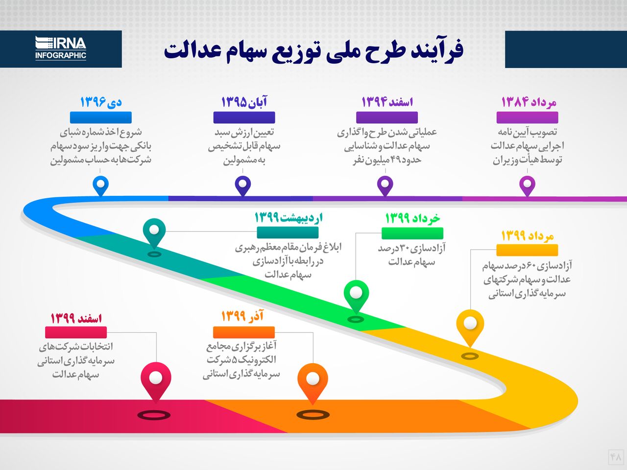 فرآیند طرح ملی توزیع سهام عدالت فرآیند طرح ملی توزیع سهام عدالت
