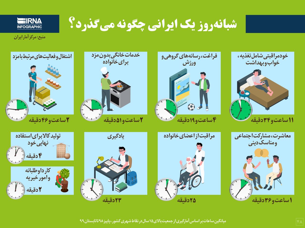 شبانه‌روز یک ایرانی چگونه می‌گذرد؟